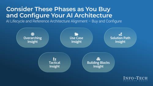 Define the Components of Your AI Architecture