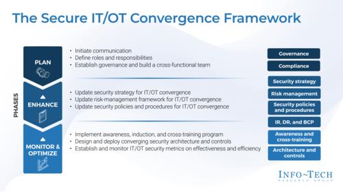 Secure IT/OT Convergence