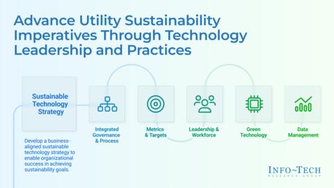 Thought model representing Technology Sustainability Measures List