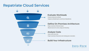 Repatriate Cloud Services preview picture