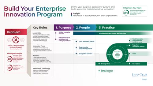 Build Your Enterprise Innovation Program