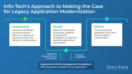 Make the Case for Legacy Application Modernization