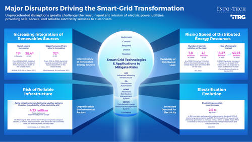 Grid Modernization – Optimize Opportunities and Minimize Risks
