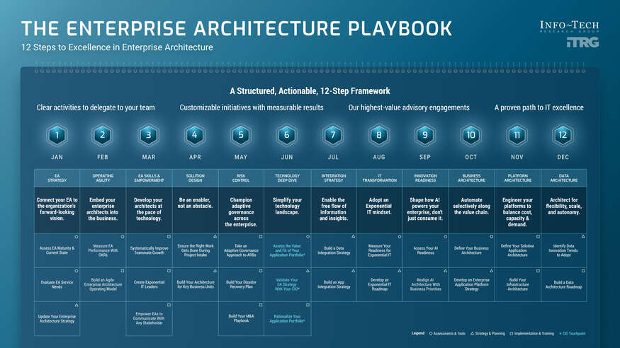 The Enterprise Architecture Playbook visualization