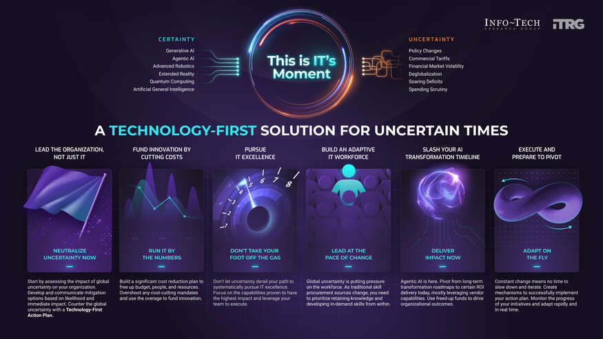 Adapt to Uncertainty With a Technology-First Action Plan visualization