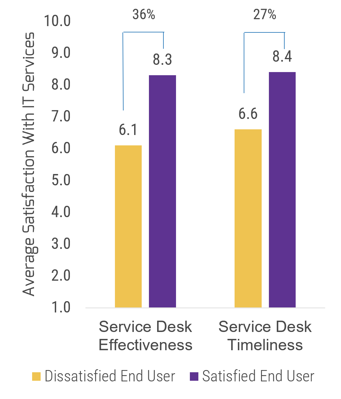 Bar chart with the y-axis having numbers 1.0 through 10.0 and labelled 'Average Satisfaction With IT Services', and the x-axis with two bar clusters 'Service Desk Effectiveness' and 'Service Desk Timeliness'. In each cluster is a yellow bar for 'Dissatisfied End User' and a purple bar for 'Satisfied End User'; the purple bar is always higher than the yellow.