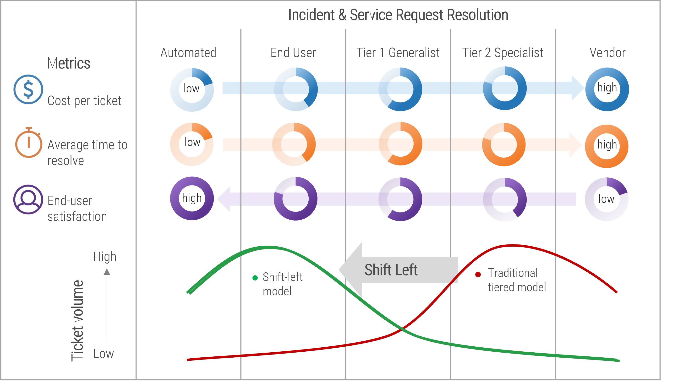 Diagram titled 'Incident & Service Request Resolution' with a hybrid table-graph. The rows are three 'Metrics' ('Cost per ticket', 'Average time to resolve', and 'End-user satisfaction') and a y-axis 'Ticket volume' from Low to High. The columns to the right of Metrics are 'Automated', 'End User', 'Tier 1 Generalist', 'Tier 2 Specialist', and 'Vendor'. The metrics are rated low to high in each category and there are two lines on the graph, the 'Traditional Tiered Model' which peaks under Tier 2 Specialist column and the 'Shift-left model' which peakes two columns to the left under 'End User'.
