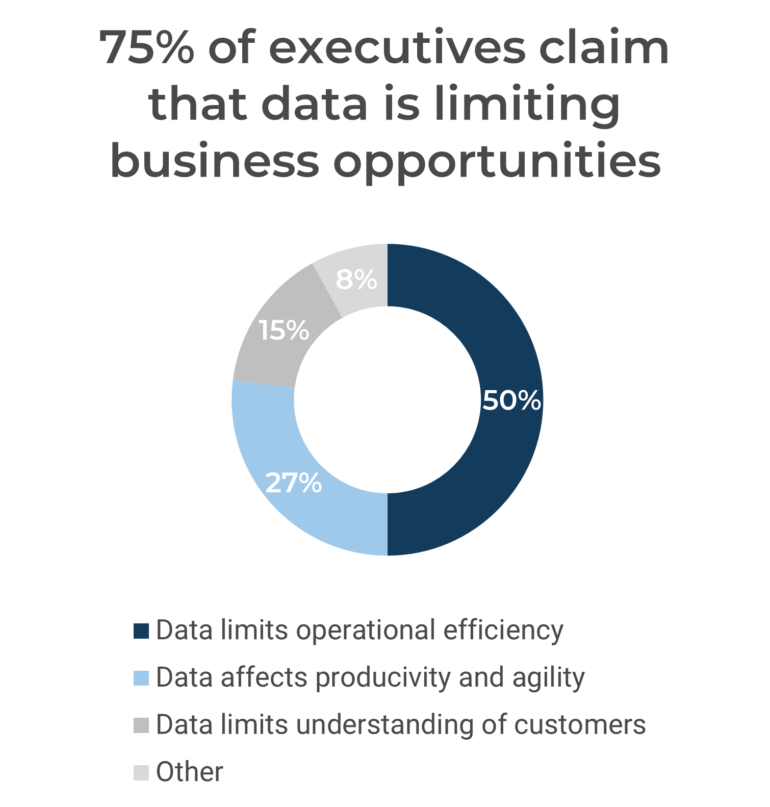 Pie chart titled '75% of executives claim that data is limiting business opportunities' with four sections including 'Data limits operational efficiency' at 50% and 'Data affects productivity and agility' at 27%.