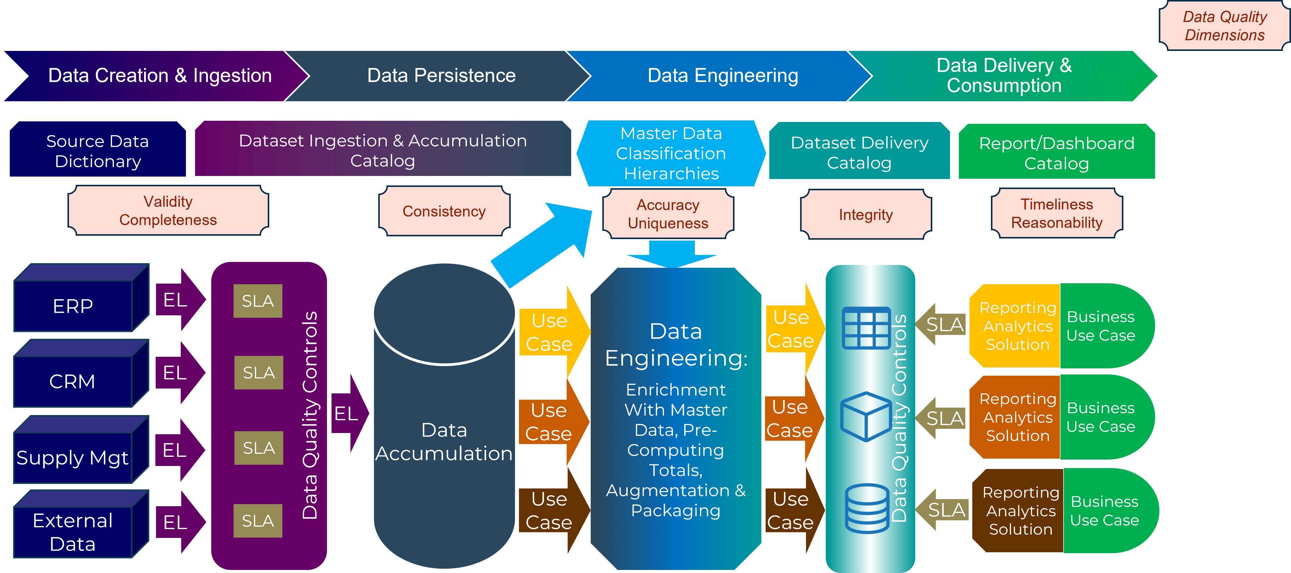 Diagram of a high-level reference architecture with the column headers sequentially 'Data Creation & Ingestion', 'Data Persistence', 'Data Engineering', and 'Data Delivery & Consumption', each with other steps and components broken down beneath them. They all point to 'Data Quality Dimensions'.