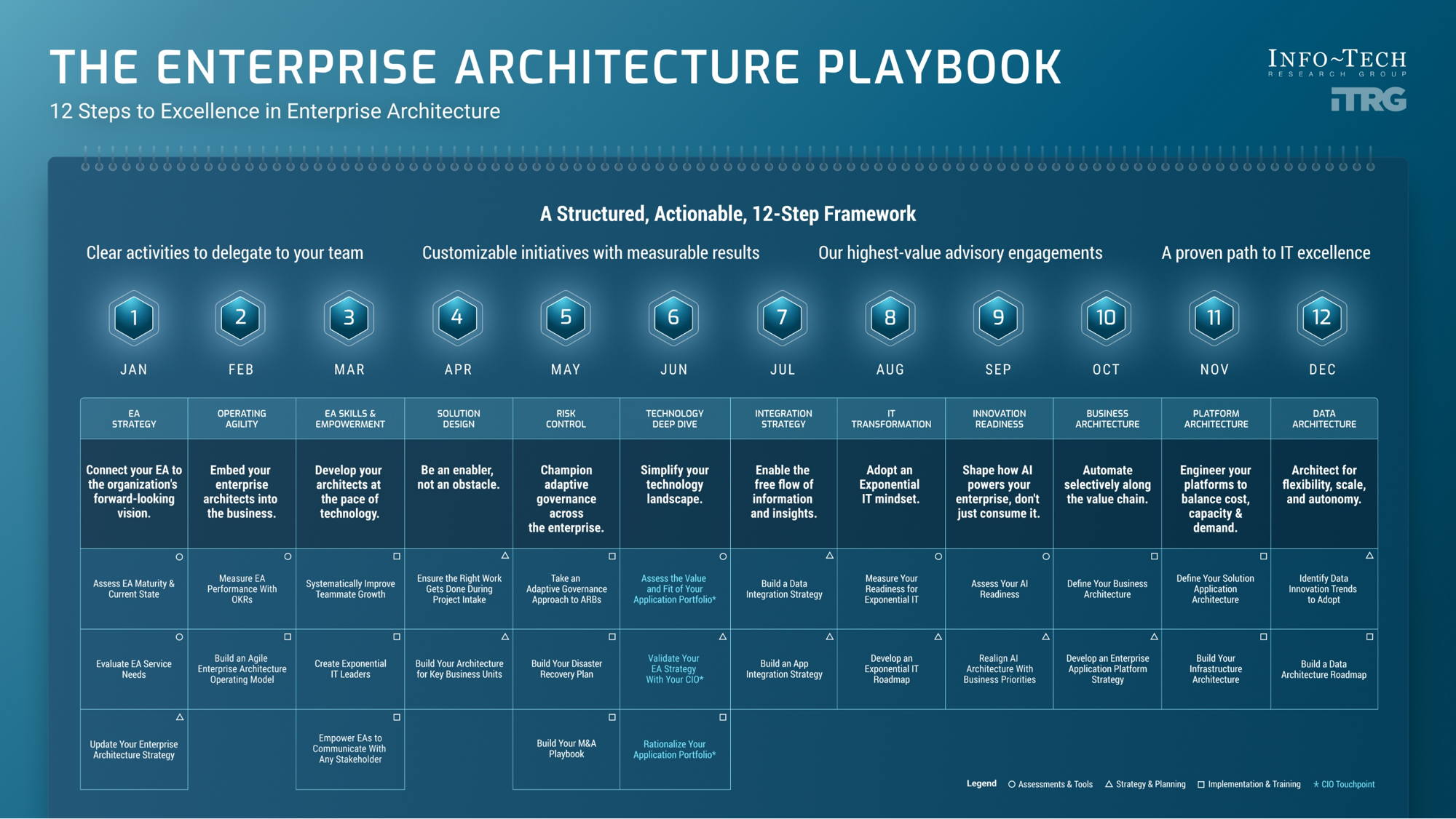 The enterprise architecture playbook