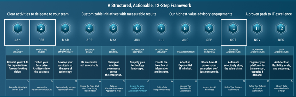 An example of an adoption of the EA playbook