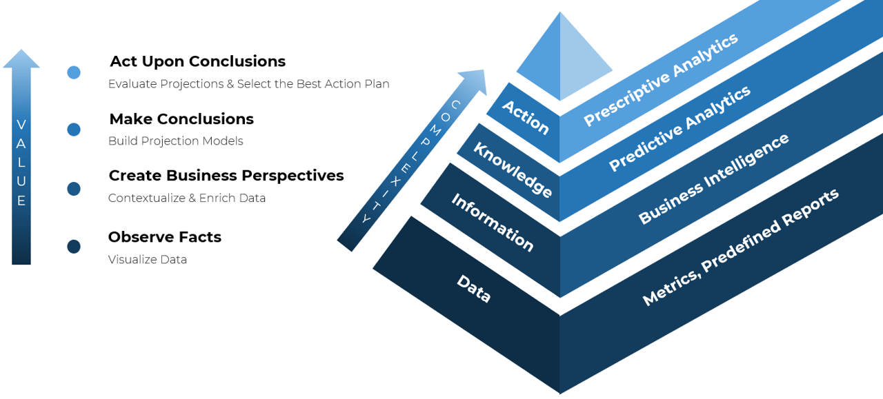 The image contains a screenshot of the Analytics Maturity Progression diagram.
