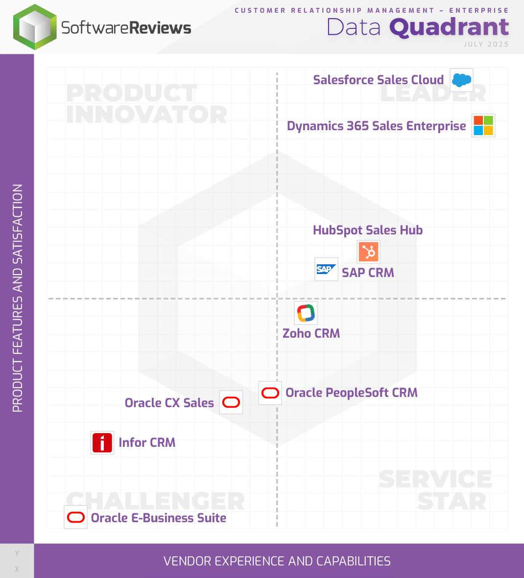 Customer Relationship Management - Enterprise Data Quadrant