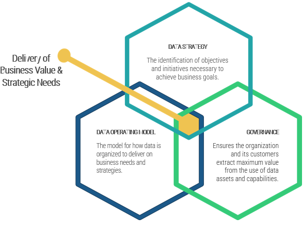 An image of the data value trinity: operating model, strategy, governance.