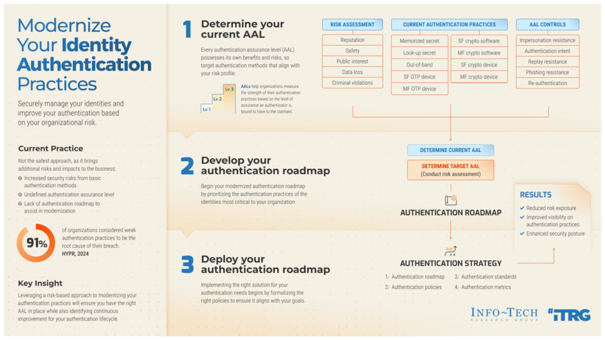 Modernize Your Identity Authentication Practices visualization