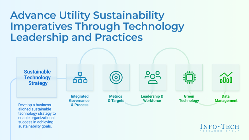 Thought model representing Integrate Sustainability Into Your Technology Strategy