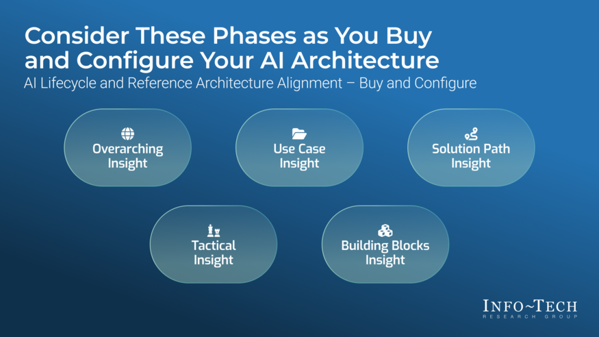 Define the Components of Your AI Architecture visualization