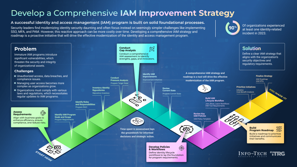 An image of the process to develop a comprehensive IAM improvement strategy.  Assess Requirements; Conduct Gap Analysis; Develop Policies and workflows; Build Program Roadmap.