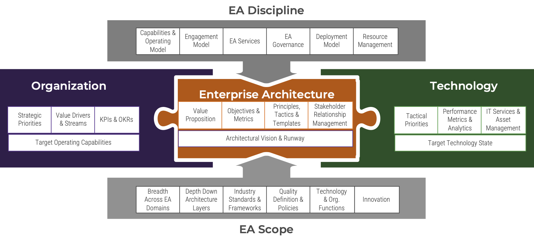 EA Disciline and EA Scope influcence Enterprise Architecture which is connected to the organization and technology.