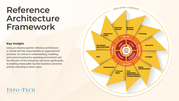 Business Reference Architecture for US State Governments visualization