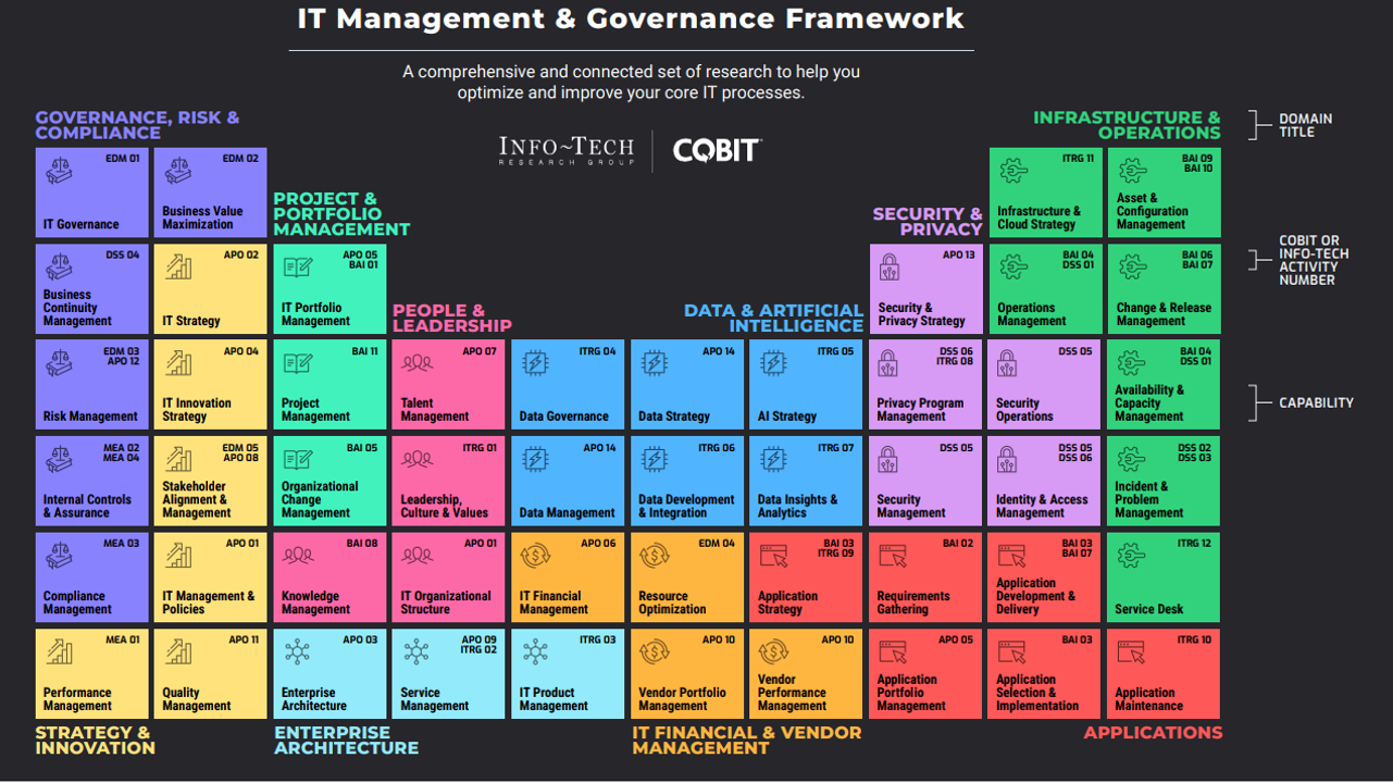 An image of Info-tech's IT Management and Governance Framework