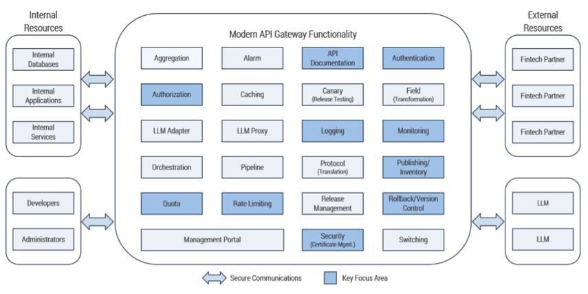 Modern API Gateway Functionality with highlighted key focus areas such as: Authorization, API Documentation, and Authentification.