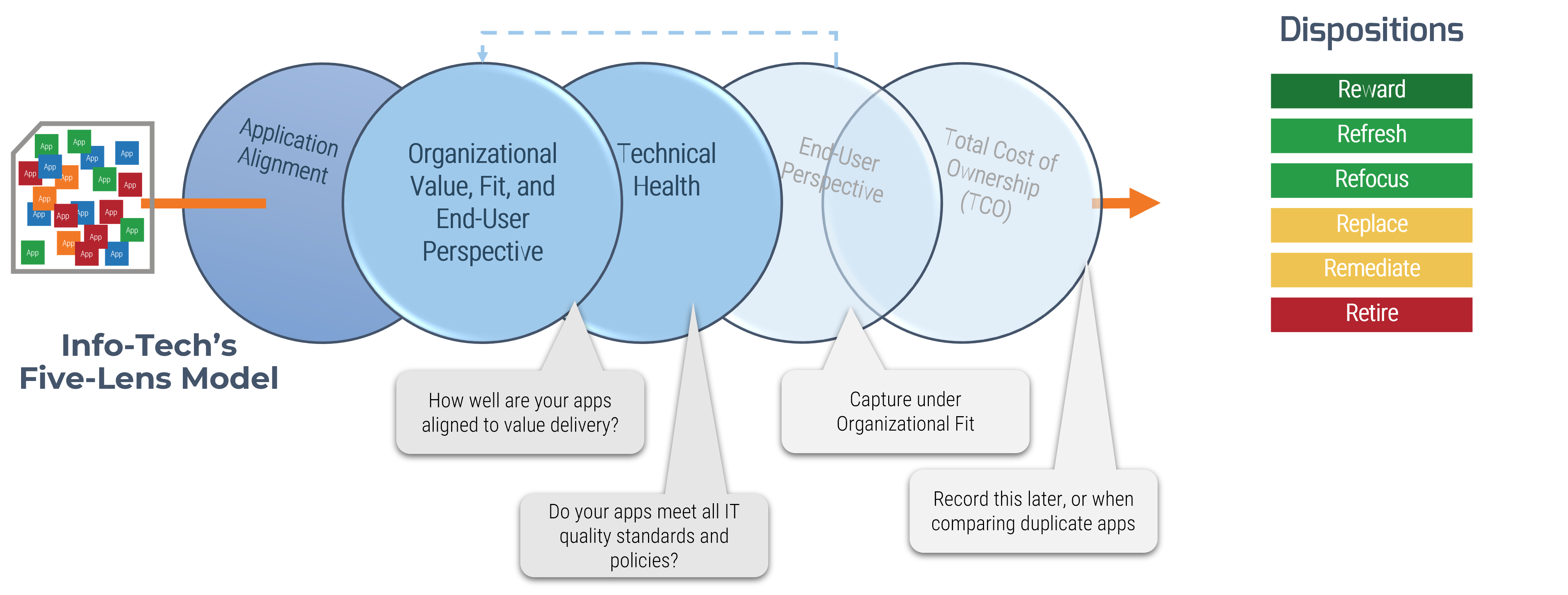 The image contains a screenshot of a diagram that demonstrates right-size rationalization.